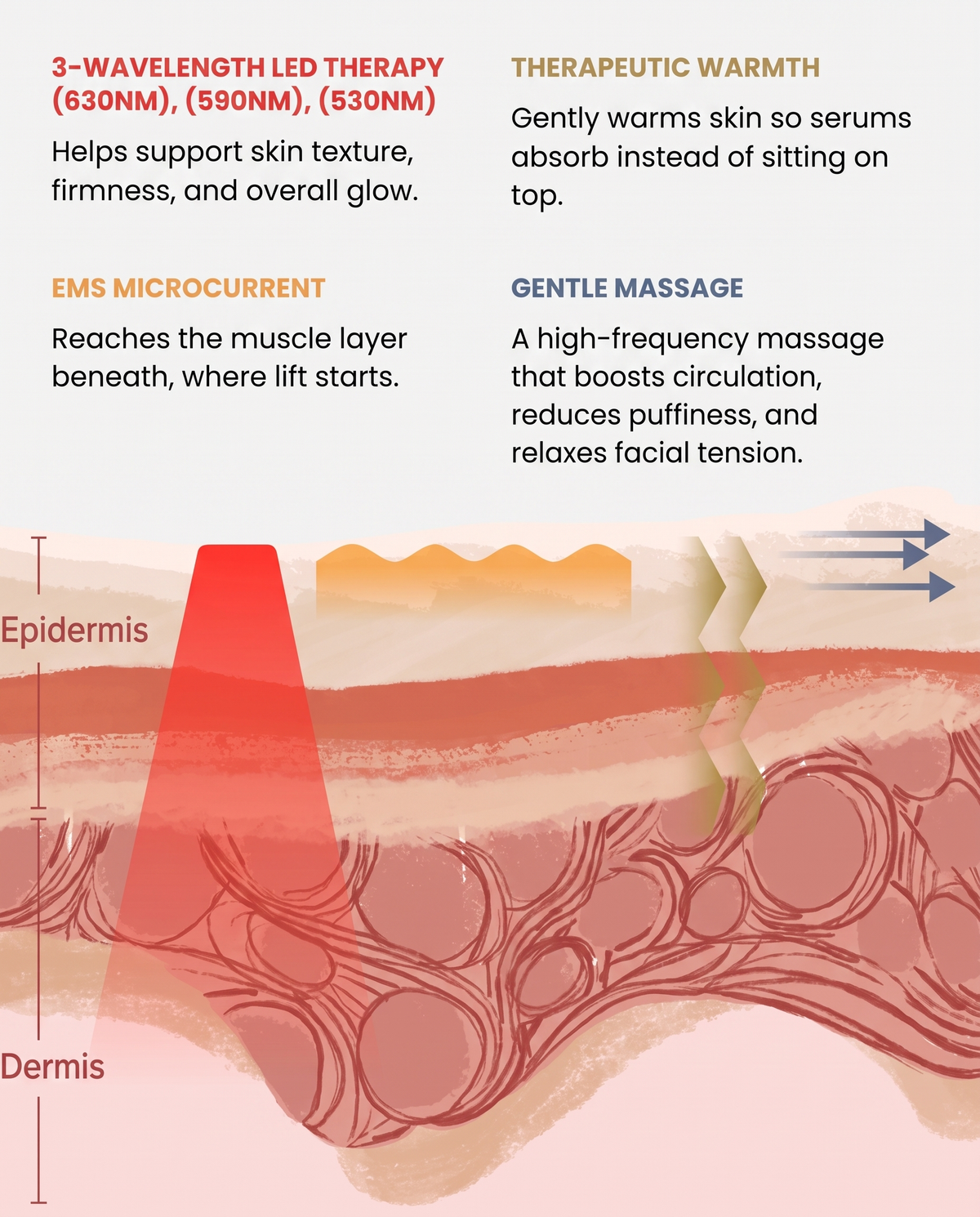 How the device works on the skin